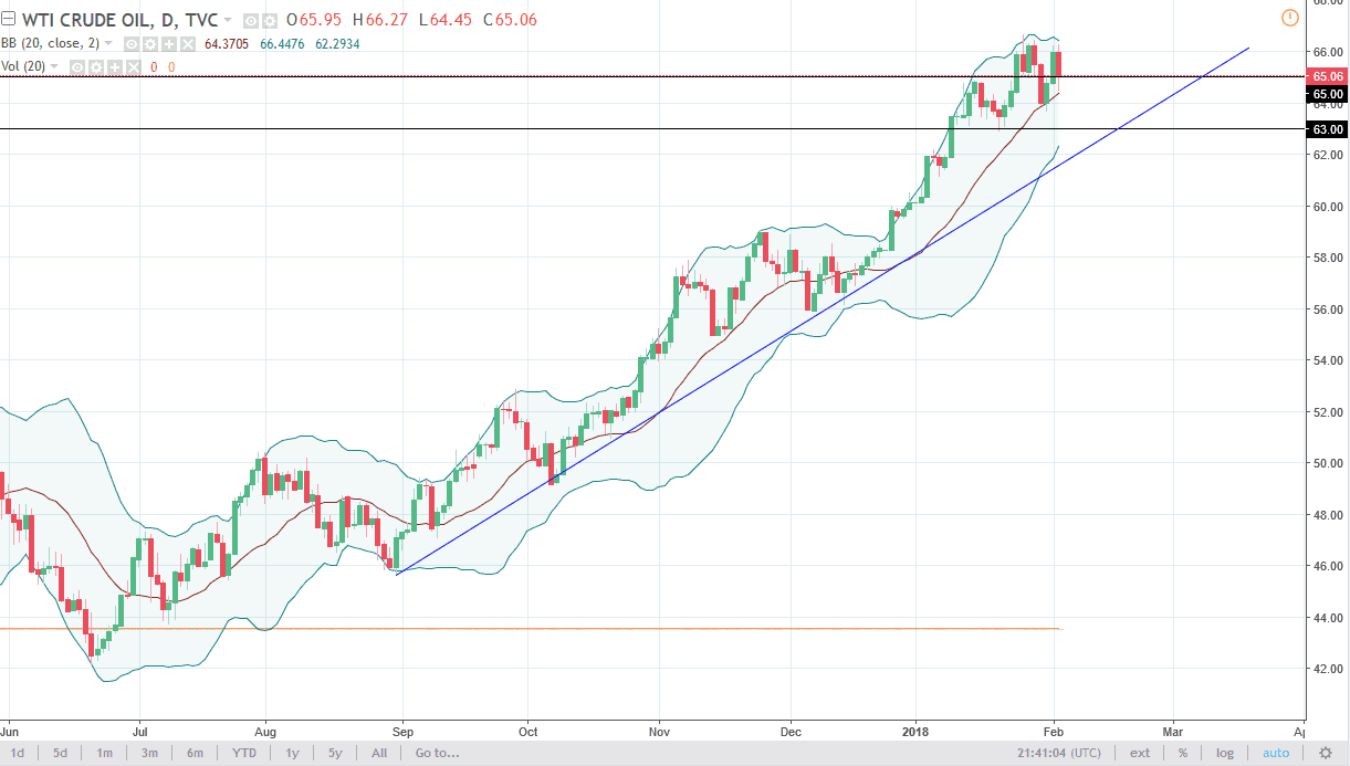 الرسم البياني اليومي للنفط الخام الرسم البياني اليومي للنفط الخام